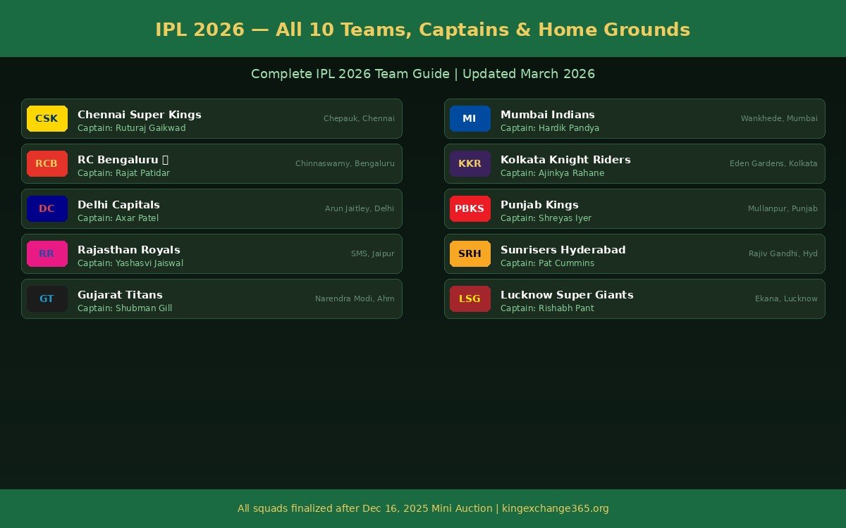 IPL 2026 key players to watch – Cameron Green KKR record deal, Vaibhav Suryavanshi RR youngest centurion, Rishabh Pant LSG, Kartik Sharma CSK, Prashant Veer CSK, Ayush Mhatre CSK