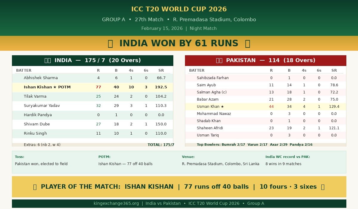India vs Pakistan T20 World Cup 2026 Scorecard – India won by 61 runs, Ishan Kishan 77 off 40 balls, Group A Colombo February 15