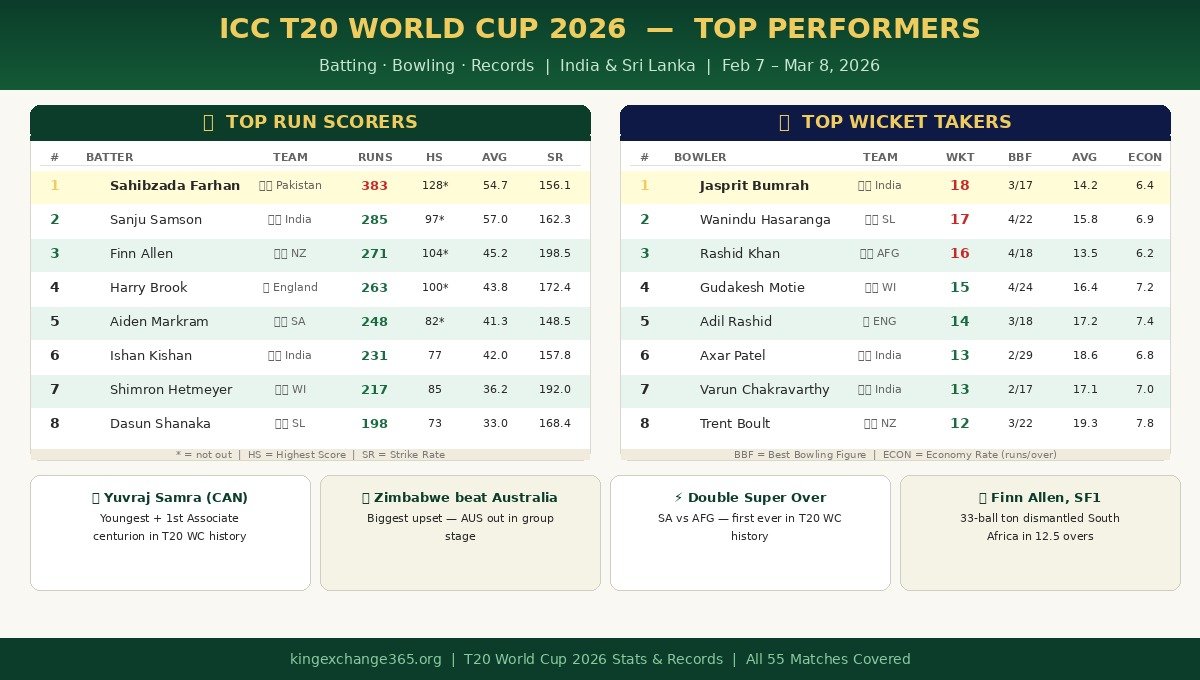 T20 World Cup 2026 Top Run Scorers and Wicket Takers – Sahibzada Farhan 383 runs record, Jasprit Bumrah 18 wickets, Finn Allen semi-final century